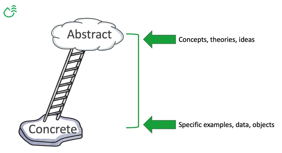 using-the-ladder-of-abstraction-for-clear-communication-common-craft